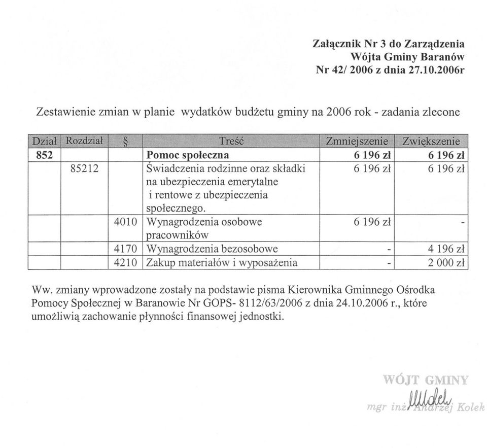 Swiadczenia rodzinne oraz skladki 6 196 zl 6 196 zl 4010 na emerytalne i rentowe z go.