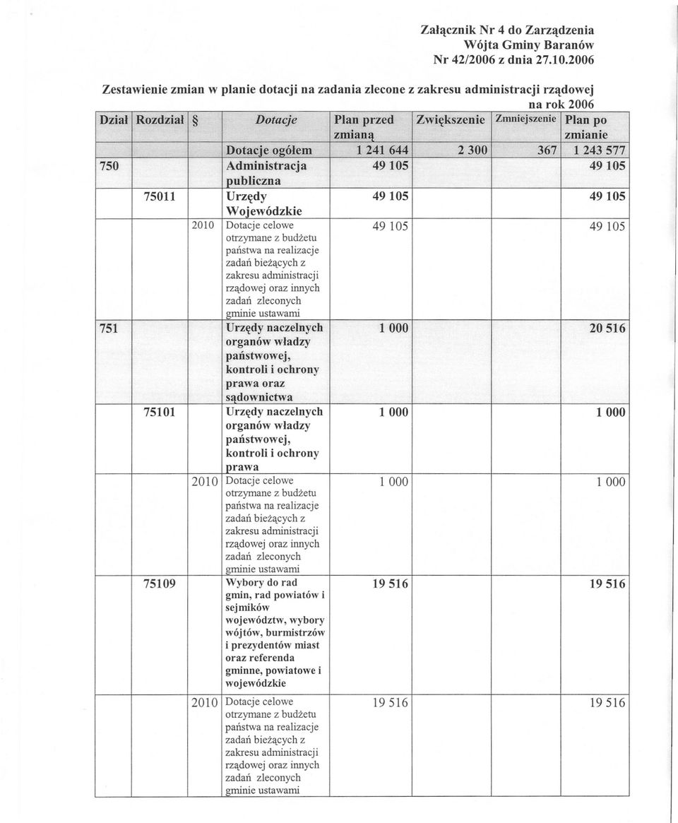 ie ogólem 1241644 2300 367 1 243 577 750 Administracja 49 105 49 105 publiczna 75011 Urzedy 49 105 49 105 WO.