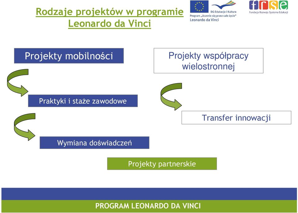 wielostronnej Praktyki i staŝe zawodowe