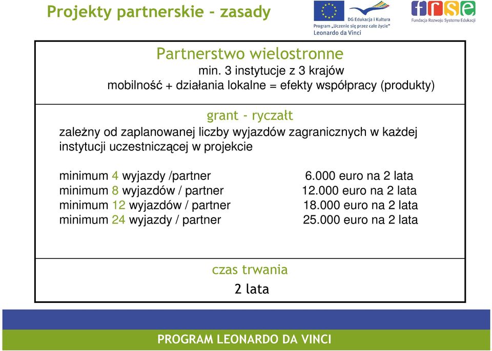 zaplanowanej liczby wyjazdów zagranicznych w kaŝdej instytucji uczestniczącej w projekcie minimum 4 wyjazdy /partner 6.