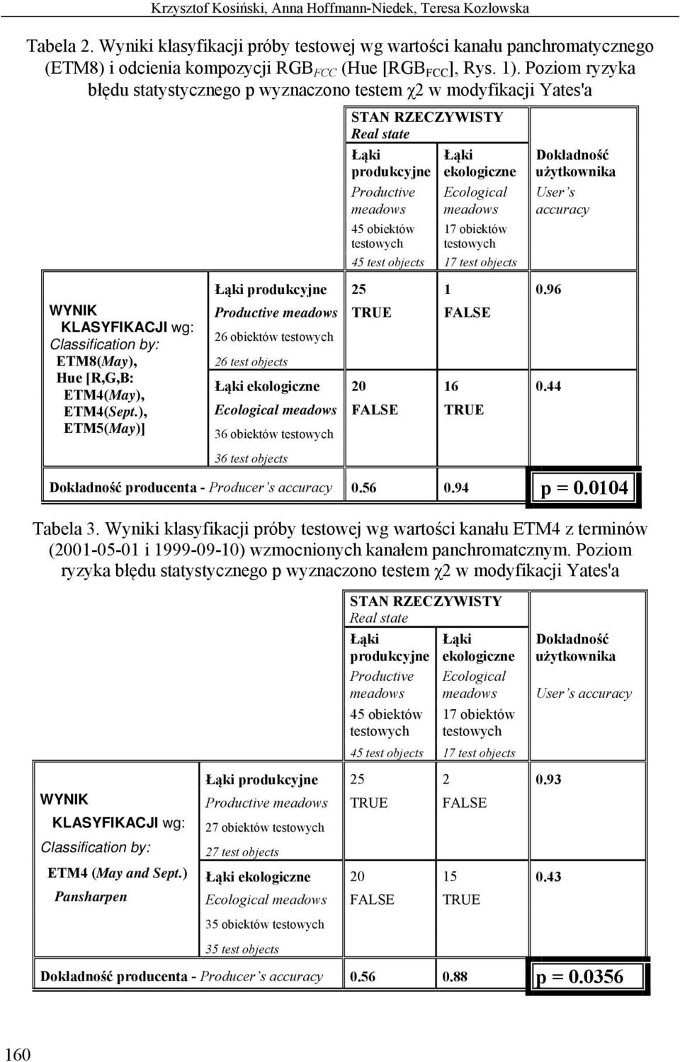 ), ETM5(May)] STAN RZECZYWISTY Real state produkcyjne Productive 45 obiektów ekologiczne Ecological 17 obiektów 45 test objects 17 test objects produkcyjne 25 1 0.