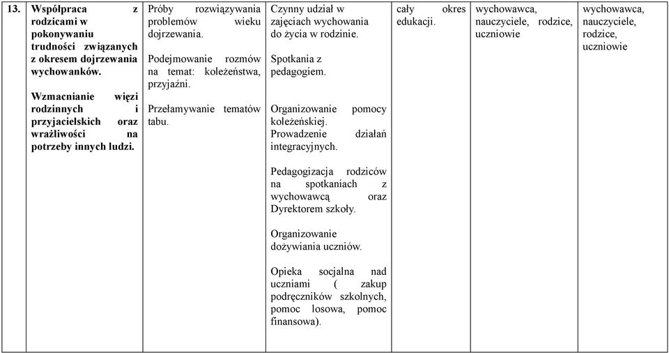 Podejmowanie rozmów na temat: koleżeństwa, przyjaźni. Przełamywanie tematów tabu. Czynny udział w zajęciach wychowania do życia w rodzinie. Spotkania z pedagogiem.