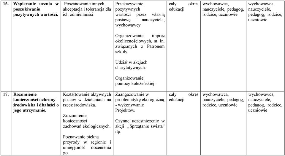 Udział w akcjach charytatywnych. Organizowanie pomocy koleżeńskiej. 17. Rozumienie konieczności ochrony środowiska i dbałości o jego utrzymanie.