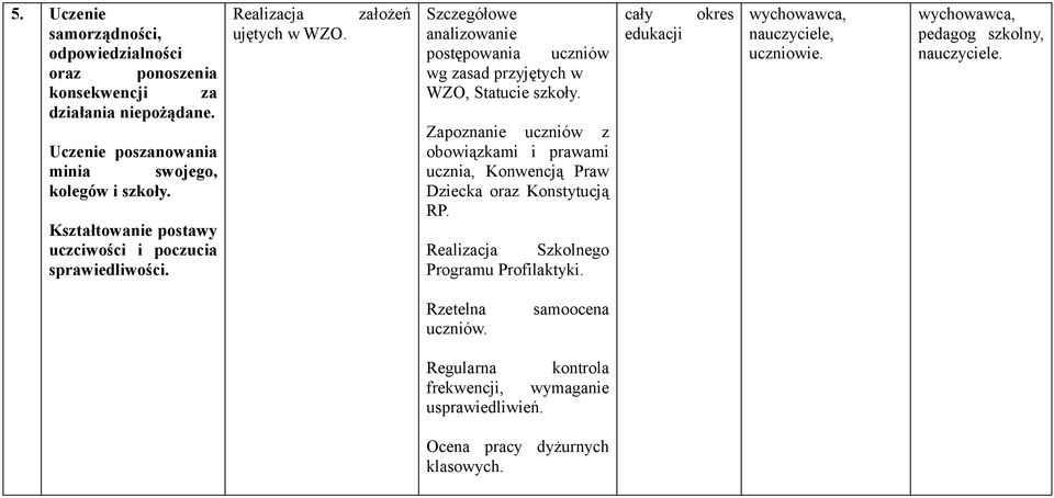 Szczegółowe analizowanie postępowania uczniów wg zasad przyjętych w WZO, Statucie szkoły.