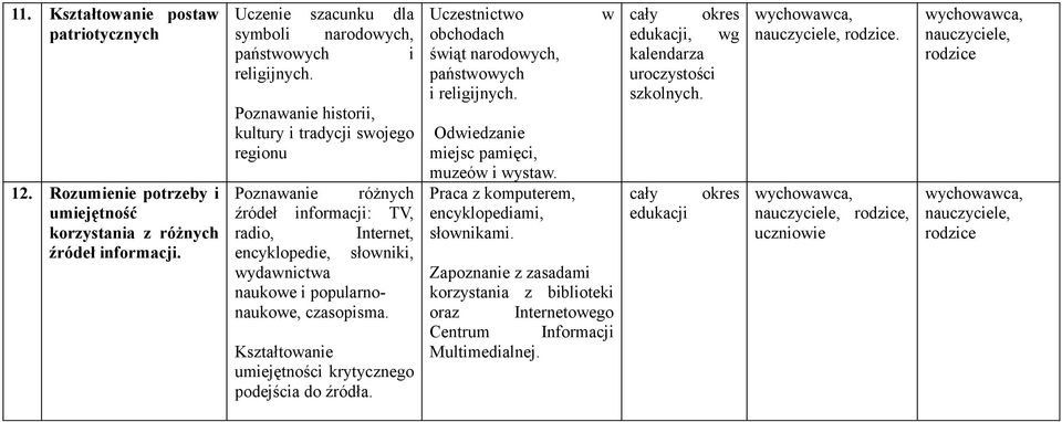 Kształtowanie umiejętności krytycznego podejścia do źródła. Uczestnictwo w obchodach świąt narodowych, państwowych i religijnych. Odwiedzanie miejsc pamięci, muzeów i wystaw.