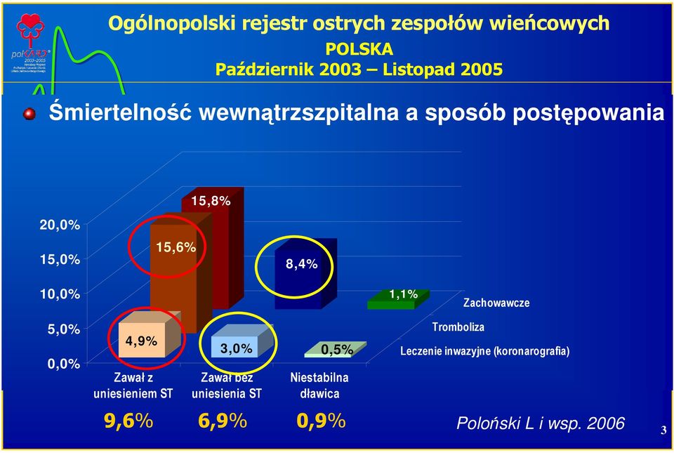 Zachowawcze 5,0% 0,0% 4,9% Zawał z uniesieniem ST 3,0% 0,5% Zawał bez uniesienia ST