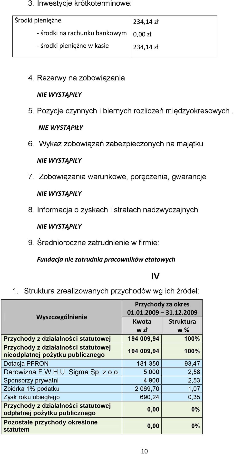 Informacja o zyskach i stratach nadzwyczajnych 9. Średnioroczne zatrudnienie w firmie: Fundacja nie zatrudnia pracowników etatowych 1.