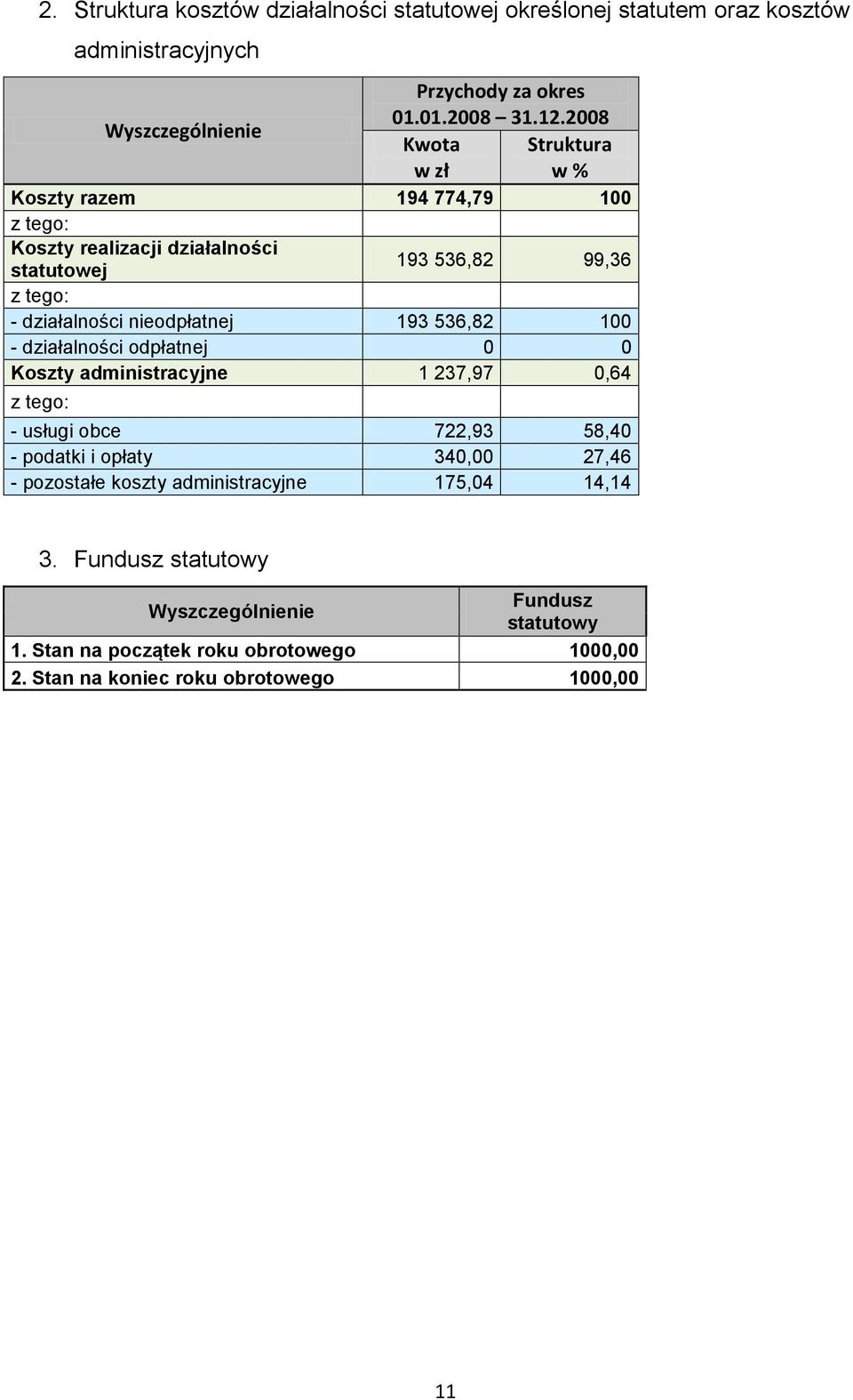 193 536,82 100 - działalności odpłatnej 0 0 Koszty administracyjne 1 237,97 0,64 z tego: - usługi obce 722,93 58,40 - podatki i opłaty 340,00 27,46 - pozostałe