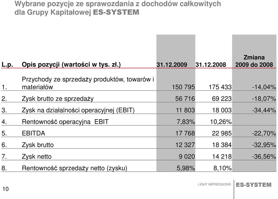 Zysk brutto ze sprzedaży 56 716 69 223-18,07% 3. Zysk na działalności operacyjnej (EBIT) 11 803 18 003-34,44% 4.