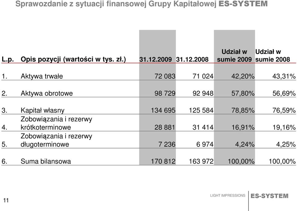 Aktywa obrotowe 98 729 92 948 57,80% 56,69% 3. Kapitał własny 134 695 125 584 78,85% 76,59% 4.