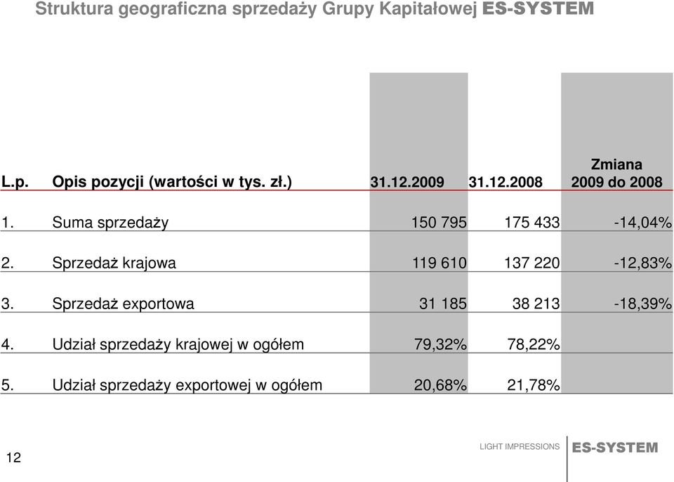 Sprzedaż krajowa 119 610 137 220-12,83% 3. Sprzedaż exportowa 31 185 38 213-18,39% 4.