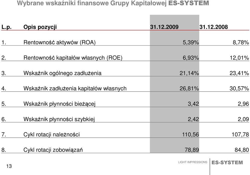 Wskaźnik ogólnego zadłużenia 21,14% 23,41% 4. Wskaźnik zadłużenia kapitałów własnych 26,81% 30,57% 5.