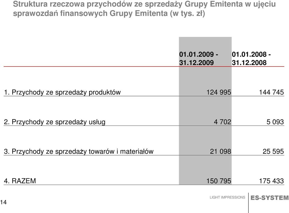 Przychody ze sprzedaży produktów 124 995 144 745 2.