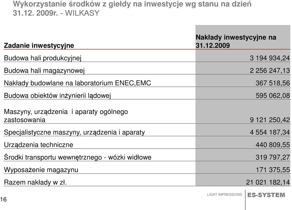 2009 Budowa hali produkcyjnej 3 194 934,24 Budowa hali magazynowej 2 256 247,13 Nakłady budowlane na laboratorium ENEC,EMC 367 518,56 Budowa obiektów