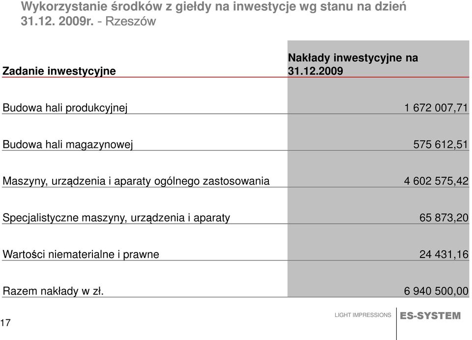 2009 Budowa hali produkcyjnej 1 672 007,71 Budowa hali magazynowej 575 612,51 Maszyny, urządzenia i