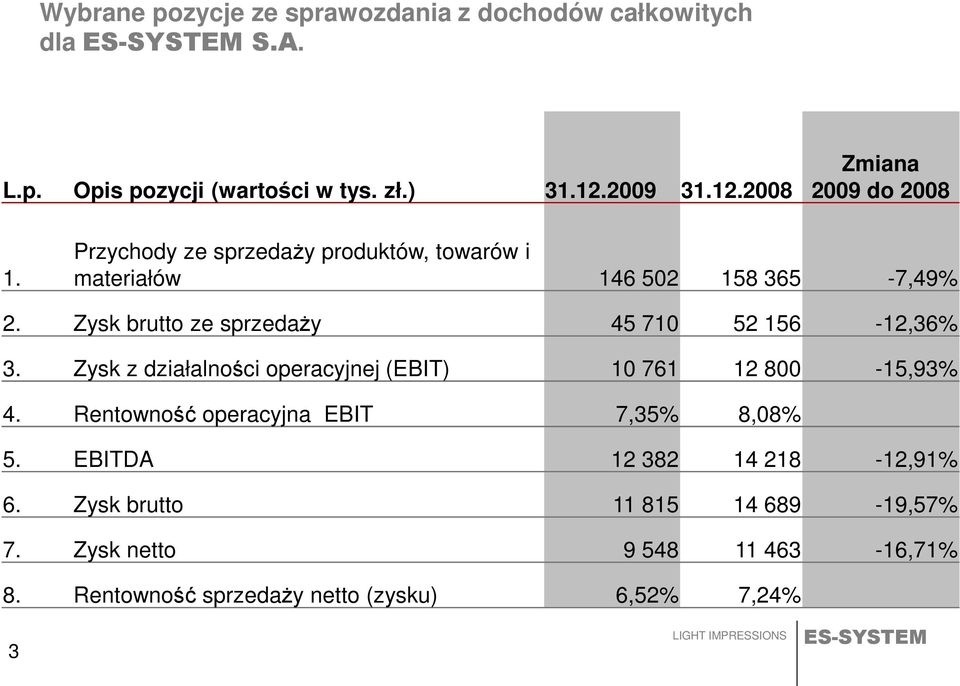 Zysk brutto ze sprzedaży 45 710 52 156-12,36% 3. Zysk z działalności operacyjnej (EBIT) 10 761 12 800-15,93% 4.