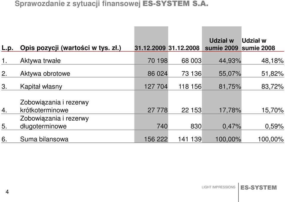 Aktywa obrotowe 86 024 73 136 55