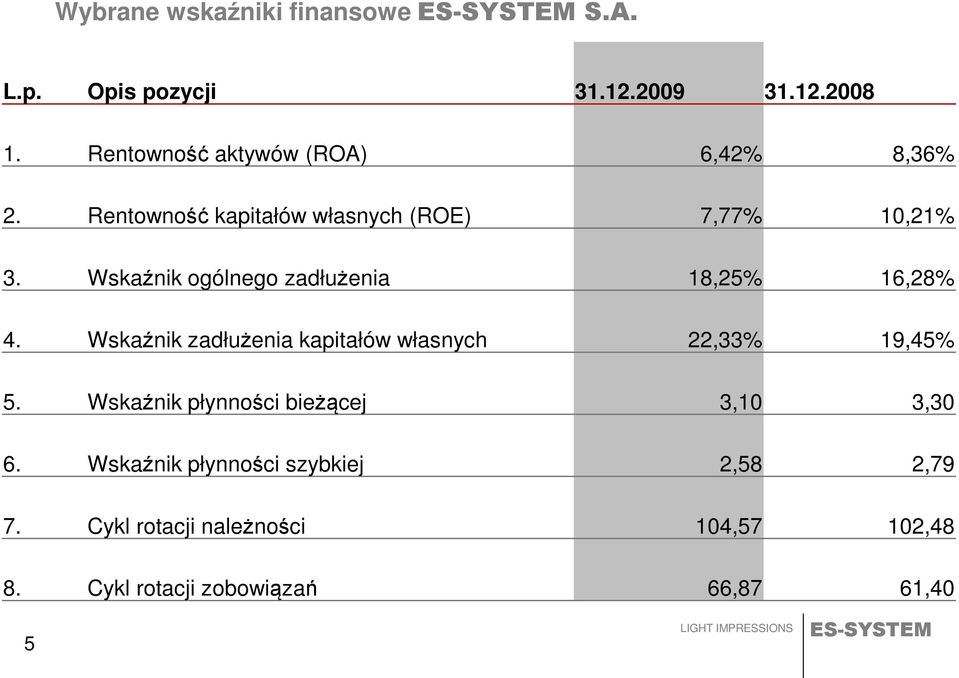 Wskaźnik ogólnego zadłużenia 18,25% 16,28% 4. Wskaźnik zadłużenia kapitałów własnych 22,33% 19,45% 5.