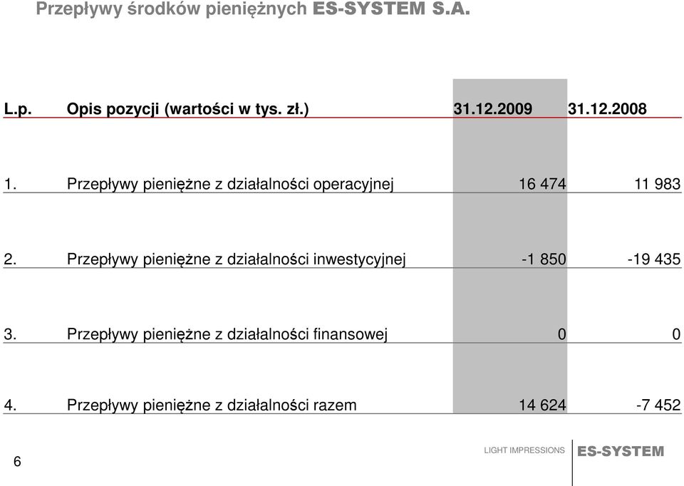 Przepływy pieniężne z działalności inwestycyjnej -1 850-19 435 3.