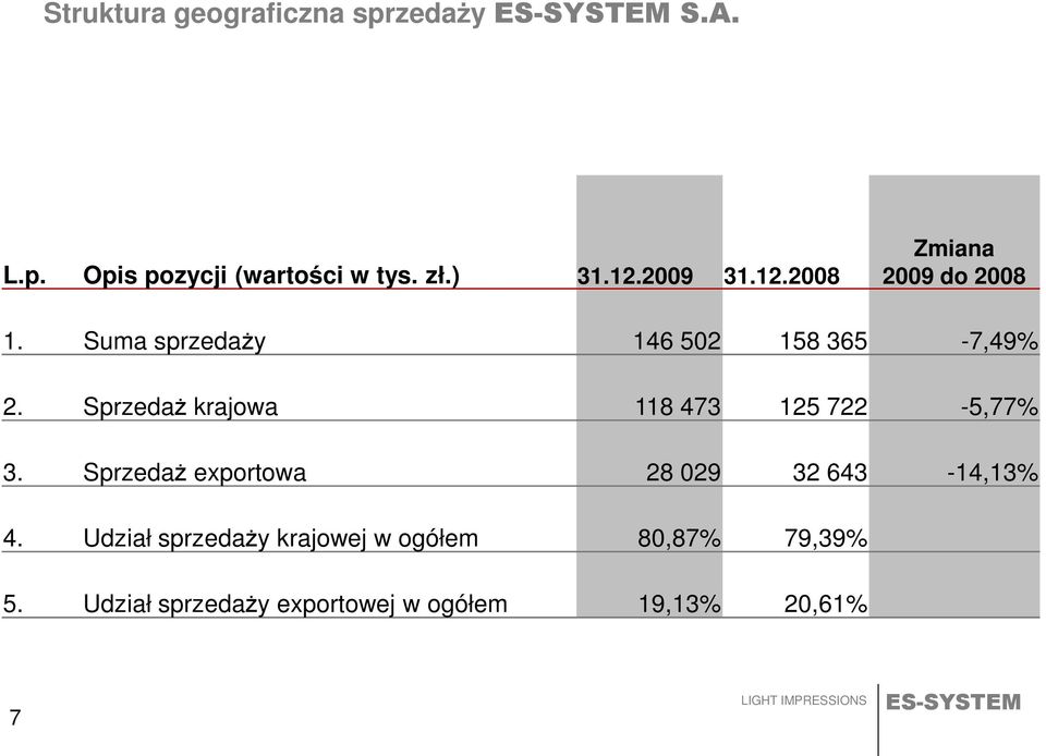 Sprzedaż krajowa 118 473 125 722-5,77% 3. Sprzedaż exportowa 28 029 32 643-14,13% 4.