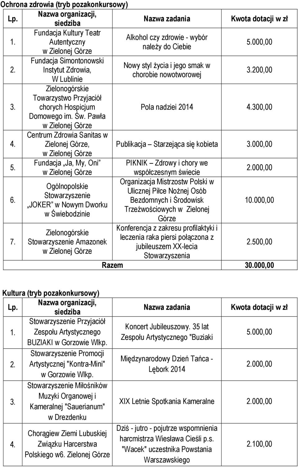 życia i jego smak w chorobie nowotworowej 200,00 Pola nadziei 2014 300,00 Publikacja Starzejąca się kobieta PIKNIK Zdrowy i chory we współczesnym świecie Organizacja Mistrzostw Polski w Ulicznej