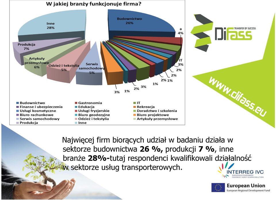7 %, inne branże 28%-tutaj respondenci