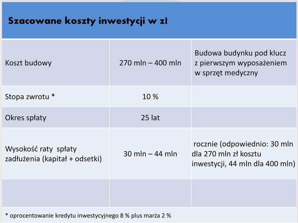 spłaty zadłużenia (kapitał + odsetki) 30 mln 44 mln rocznie (odpowiednio: 30 mln dla 270 mln