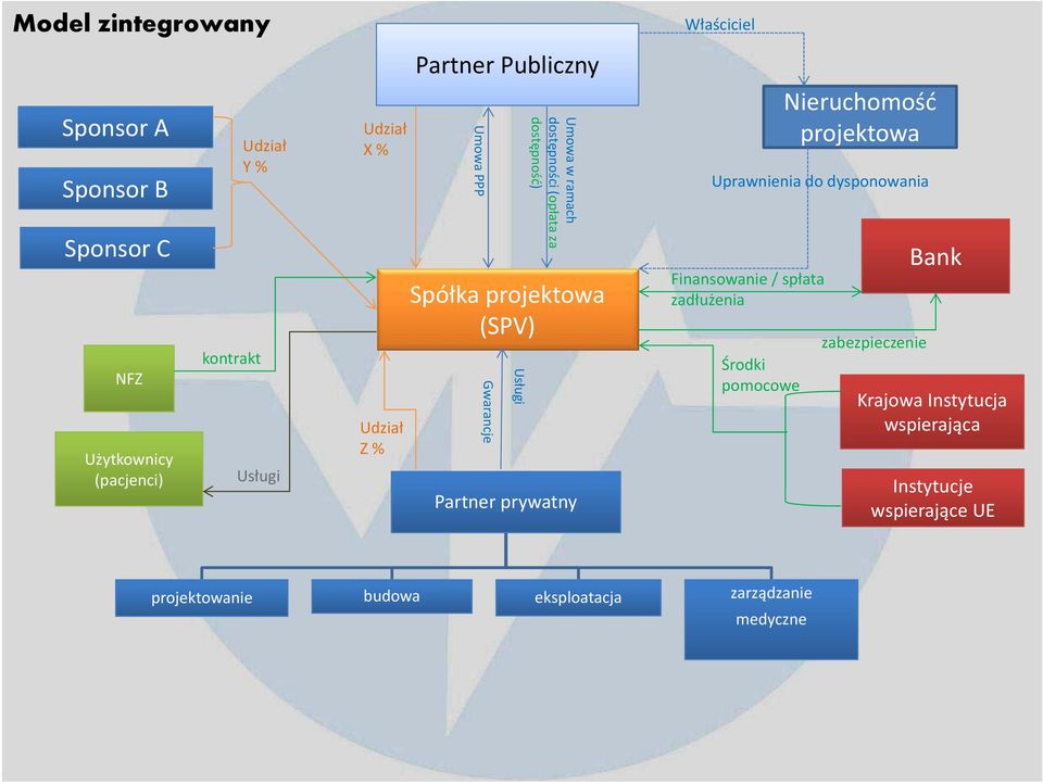 Partner prywatny Właściciel Nieruchomość projektowa Uprawnienia do dysponowania Finansowanie / spłata zadłużenia Środki