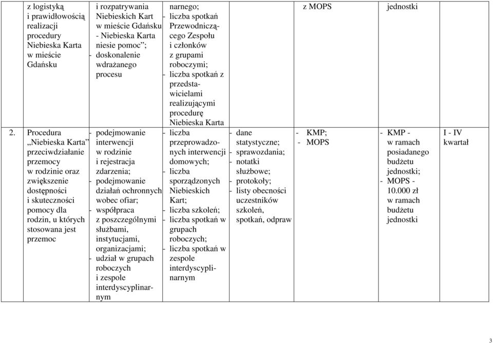 Gdańsku - Niebieska Karta niesie pomoc ; - doskonalenie wdrażanego procesu - podejmowanie interwencji w rodzinie i rejestracja zdarzenia; - podejmowanie działań ochronnych wobec ofiar; - współpraca z