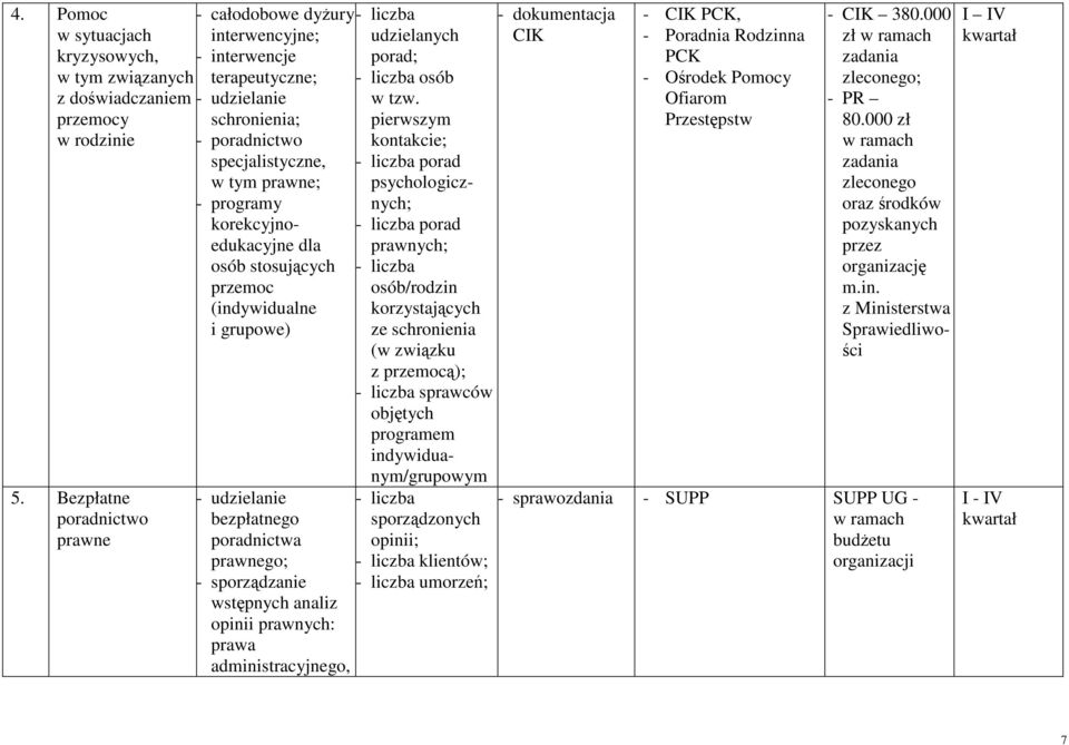 osób stosujących przemoc (indywidualne i grupowe) - udzielanie bezpłatnego poradnictwa prawnego; - sporządzanie wstępnych analiz opinii prawnych: prawa administracyjnego, udzielanych porad; osób w