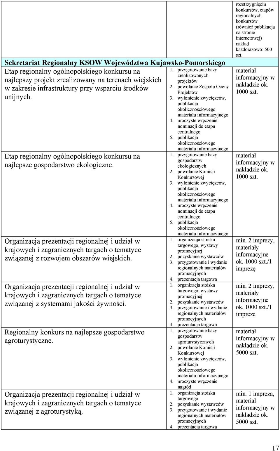 Organizacja prezentacji regionalnej i udział w krajowych i zagranicznych targach o tematyce związanej z rozwojem obszarów wiejskich.