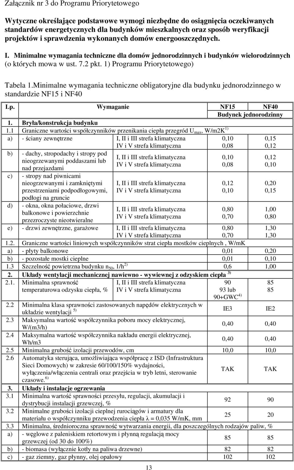 1) Programu Priorytetowego) Tabela 1.Minimalne wymagania techniczne obligatoryjne dla budynku jednorodzinnego w standardzie NF15 i NF40 Lp. Wymaganie NF15 NF40 Budynek jednorodzinny 1.