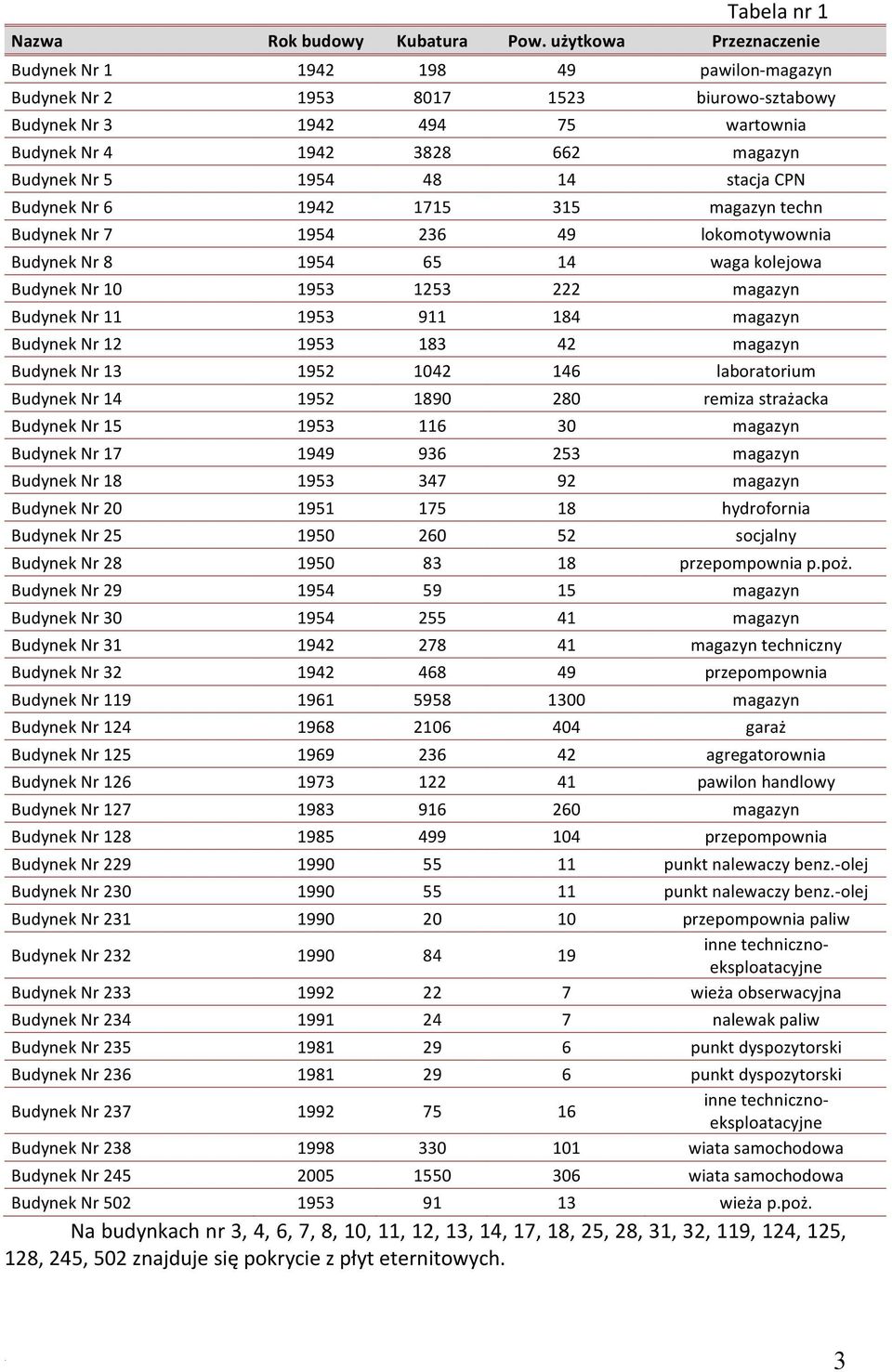 1253 222 magazyn Budynek Nr 11 1953 911 184 magazyn Budynek Nr 12 1953 183 42 magazyn Budynek Nr 13 1952 1042 146 laboratorium Budynek Nr 14 1952 1890 280 remiza strażacka Budynek Nr 15 1953 116 30