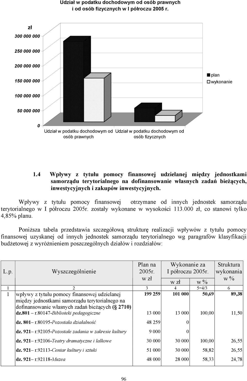 4 Wpływy z tytułu pomocy finansowej udzielanej między jednostkami samorządu terytorialnego na dofinansowanie własnych zadań bieżących, inwestycyjnych i zakupów inwestycyjnych.