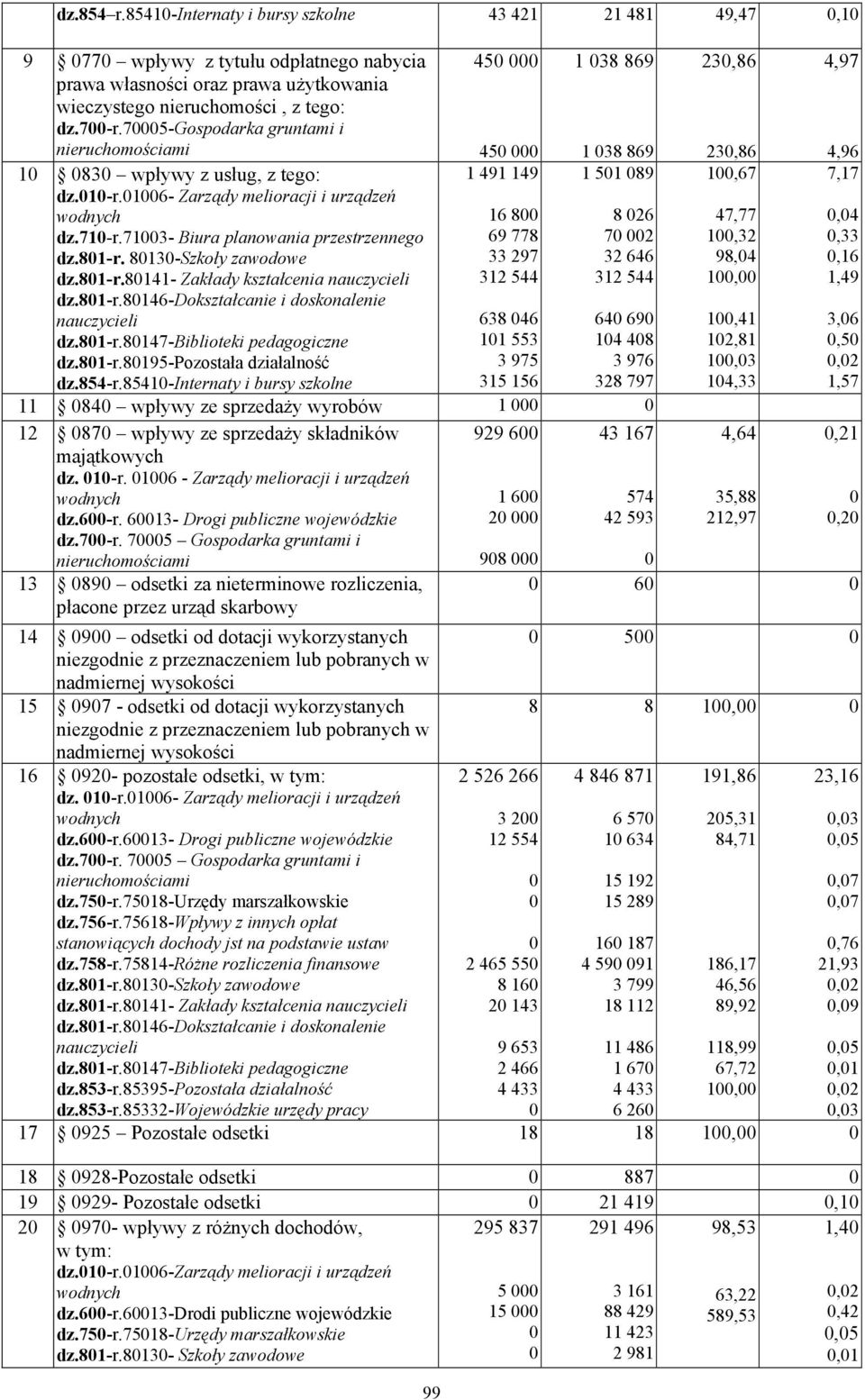 81-r.8141- Zakłady kształcenia nauczycieli dz.81-r.8146-dokształcanie i doskonalenie nauczycieli dz.81-r.8147-biblioteki pedagogiczne dz.81-r.8195-pozostała działalność dz.854-r.
