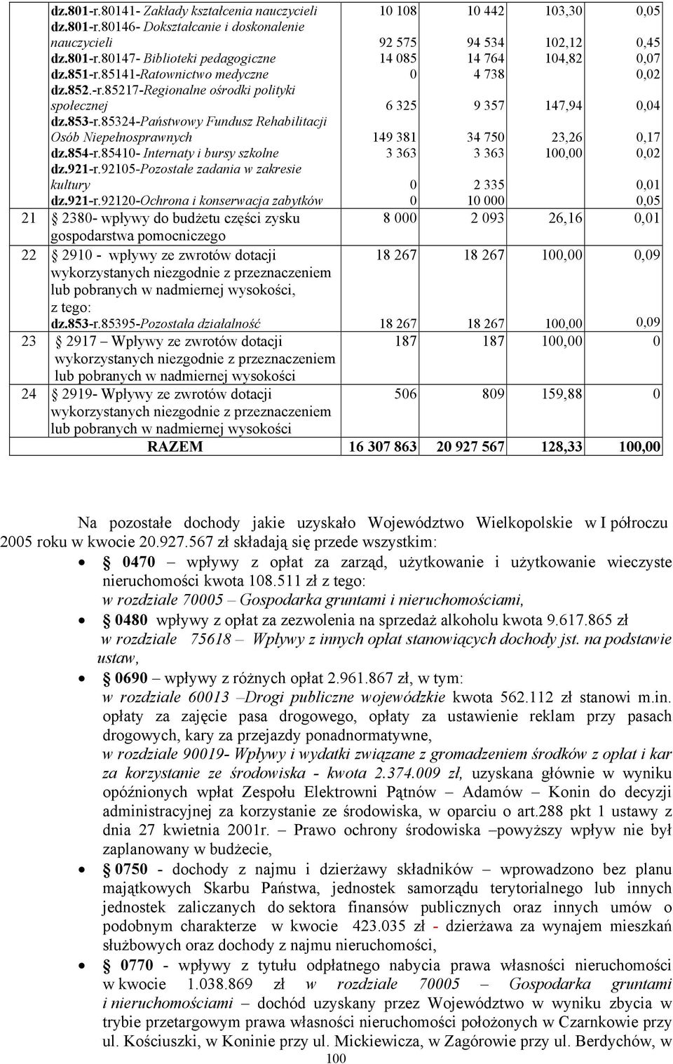 9215-pozostałe zadania w zakresie kultury dz.921-r.