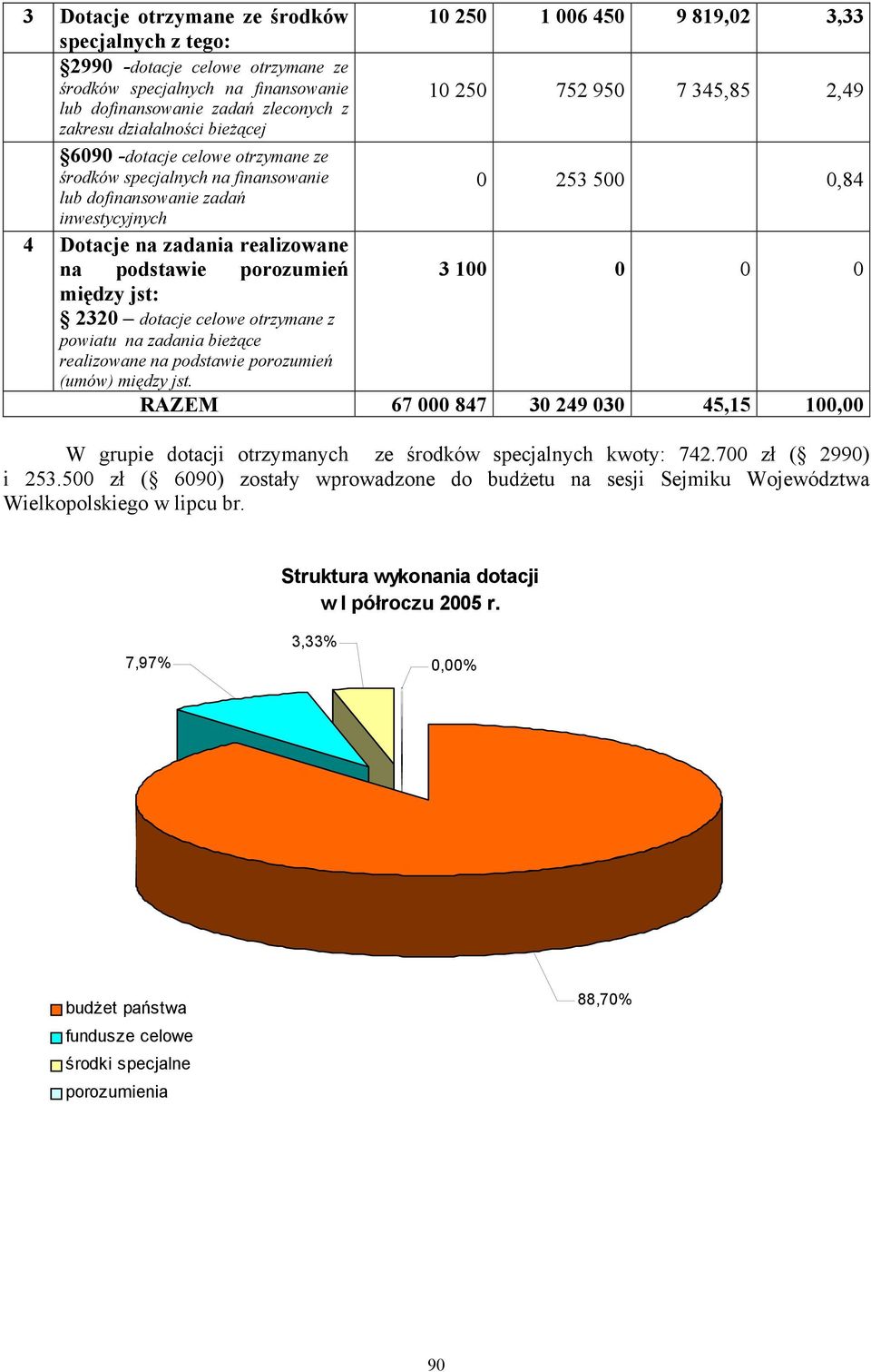 podstawie porozumień 3 1 między jst: 232 dotacje celowe otrzymane z powiatu na zadania bieżące realizowane na podstawie porozumień (umów) między jst.