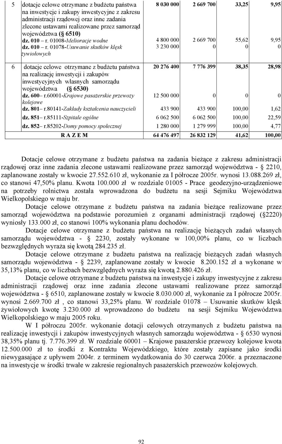 178-Usuwanie skutków klęsk żywiołowych 8 3 4 8 3 23 2 669 7 2 669 7 33,25 55,62 9,95 9,95 6 dotacje celowe otrzymane z budżetu państwa 2 276 4 7 776 399 38,35 28,98 na realizację inwestycji i zakupów