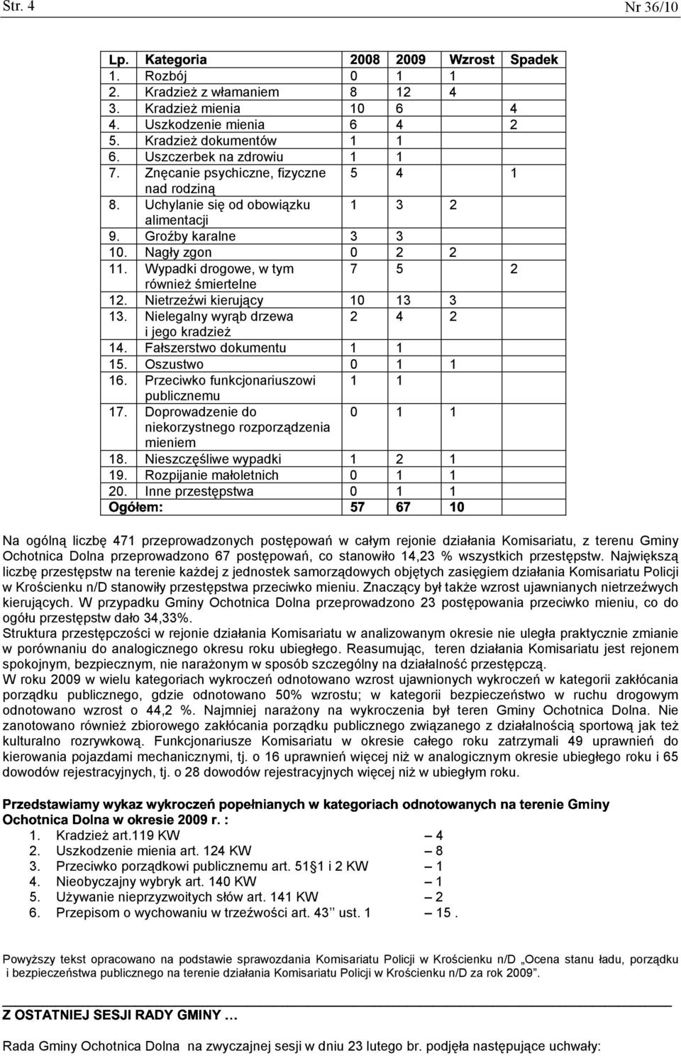 Nietrzeźwi kierujący 10 13 3 13. Nielegalny wyrąb drzewa 2 4 2 i jego kradzież 14. Fałszerstwo dokumentu 1 1 3-15. Oszustwo 0 1 &% 1 16. Przeciwko funkcjonariuszowi 1 1 publicznemu 17.