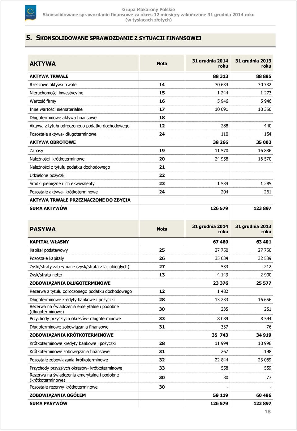 Pozostałe aktywa- długoterminowe 24 110 154 AKTYWA OBROTOWE 38 266 35 002 Zapasy 19 11 570 16 886 Należności krótkoterminowe 20 24 958 16 570 Należności z tytułu podatku dochodowego 21 Udzielone