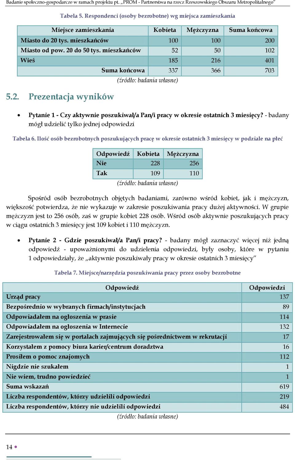 mieszkańców 52 50 102 Wieś 185 216 401 Suma końcowa 337 366 703 5.2. Prezentacja wyników Pytanie 1 - Czy aktywnie poszukiwał/a Pan/i pracy w okresie ostatnich 3 miesięcy?