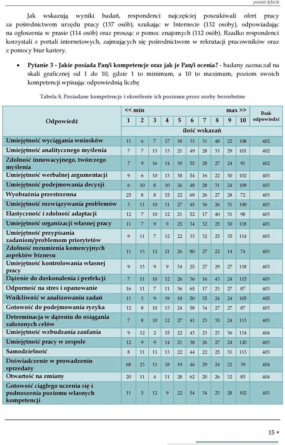 Pytanie 3 - Jakie posiada Pan/i kompetencje oraz jak je Pan/i ocenia?