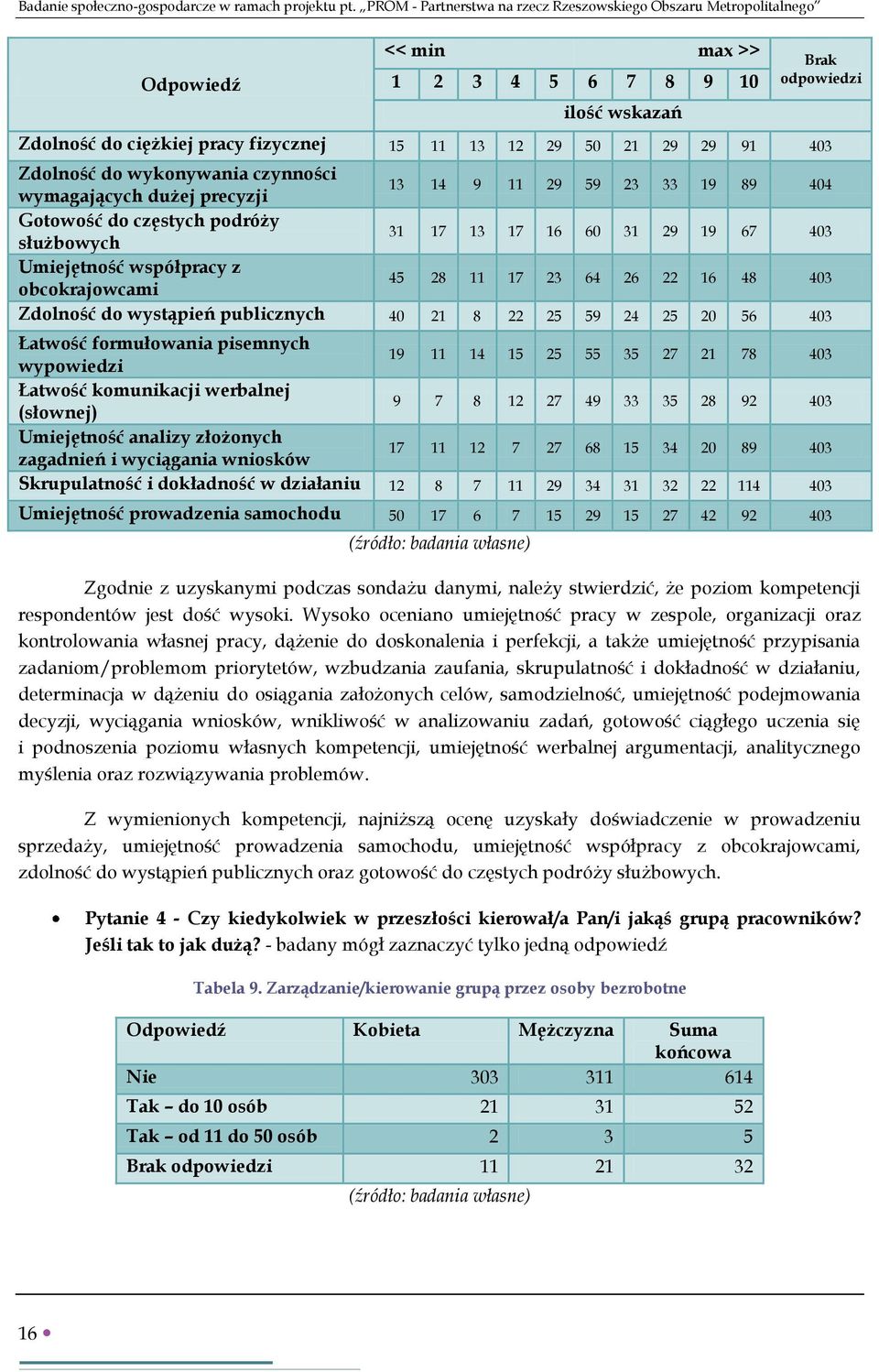403 Zdolność do wykonywania czynności wymagających dużej precyzji 13 14 9 11 29 59 23 33 19 89 404 Gotowość do częstych podróży służbowych 31 17 13 17 16 60 31 29 19 67 403 Umiejętność współpracy z