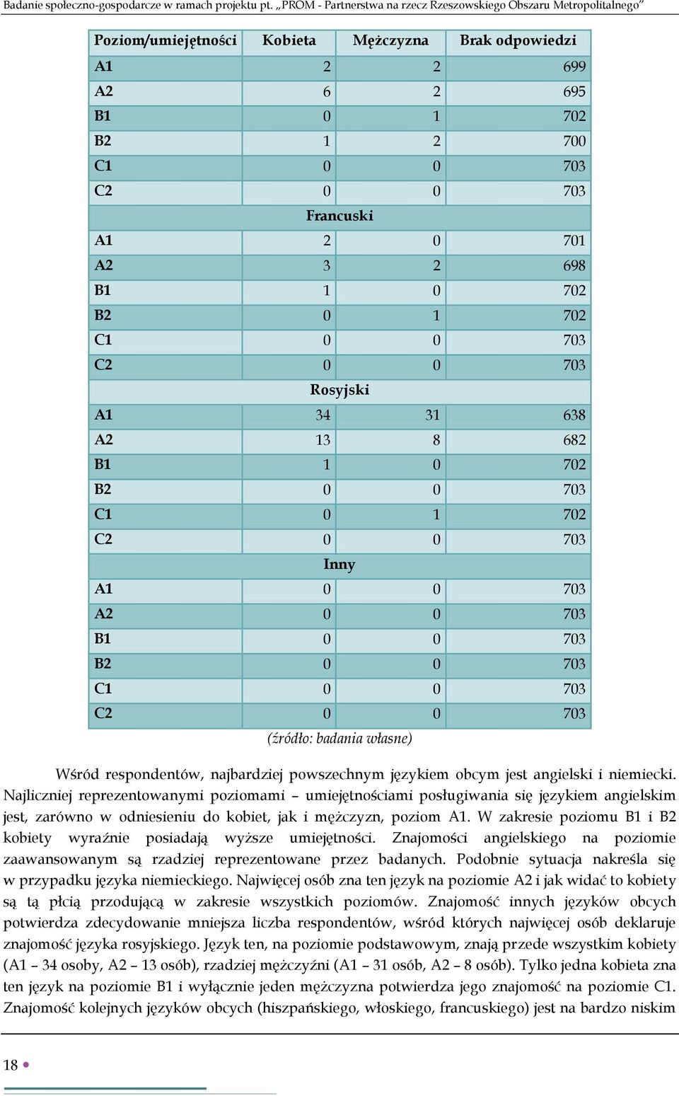 2 0 701 A2 3 2 698 B1 1 0 702 B2 0 1 702 C1 0 0 703 C2 0 0 703 Rosyjski A1 34 31 638 A2 13 8 682 B1 1 0 702 B2 0 0 703 C1 0 1 702 C2 0 0 703 Inny A1 0 0 703 A2 0 0 703 B1 0 0 703 B2 0 0 703 C1 0 0