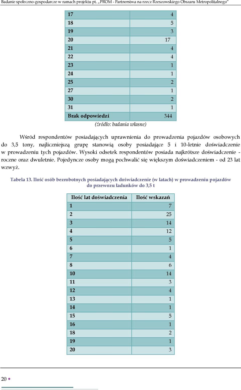 prowadzenia pojazdów osobowych do 3,5 tony, najliczniejszą grupę stanowią osoby posiadające 5 i 10-letnie doświadczenie w prowadzeniu tych pojazdów.