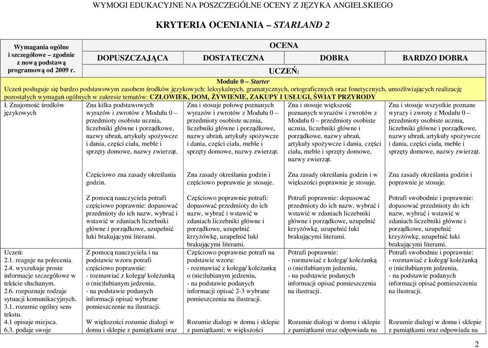 językowych Zna kilka podstawowych wyrazów i zwrotów z Modułu 0 przedmioty osobiste ucznia, liczebniki główne i porządkowe, nazwy ubrań, artykuły spożywcze i dania, części ciała, meble i sprzęty