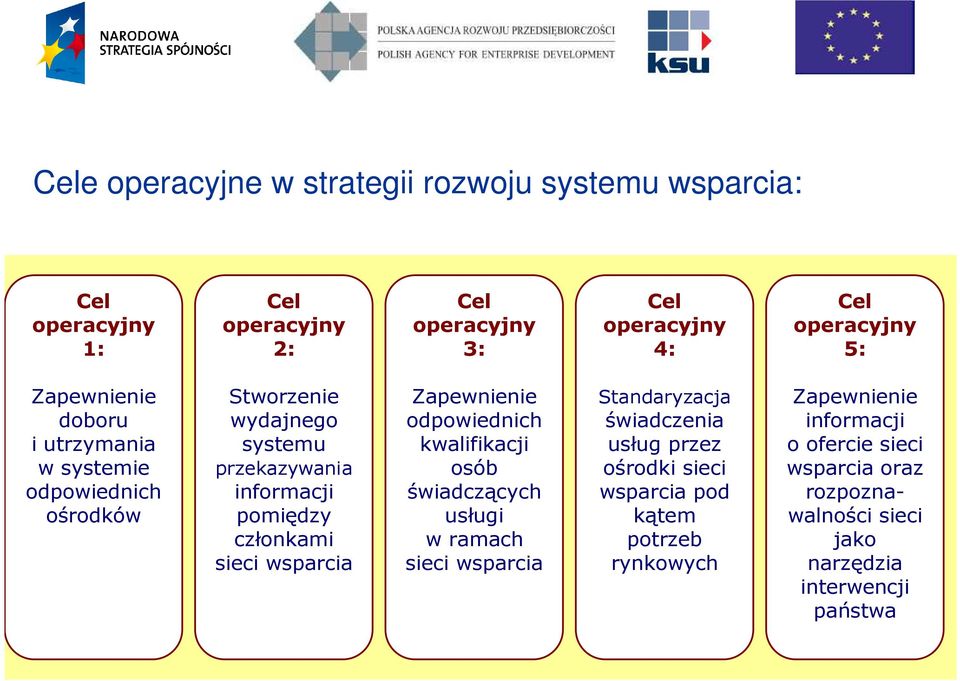 wsparcia Zapewnienie odpowiednich kwalifikacji osób świadczących usługi w ramach sieci wsparcia Standaryzacja świadczenia usług przez ośrodki