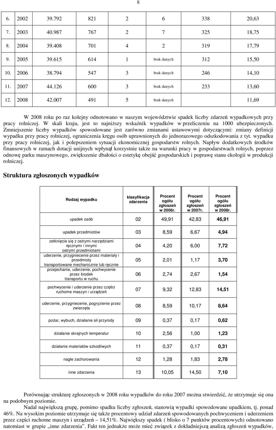 W skali kraju, jest to najniższy wskaźnik wypadków w przeliczeniu na 1000 ubezpieczonych.