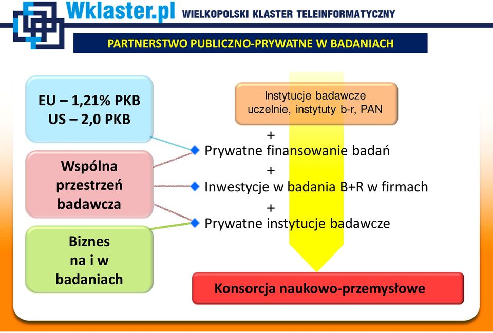 uczelnie, instytuty b-r, PAN + Prywatne finansowanie badań + Inwestycje w