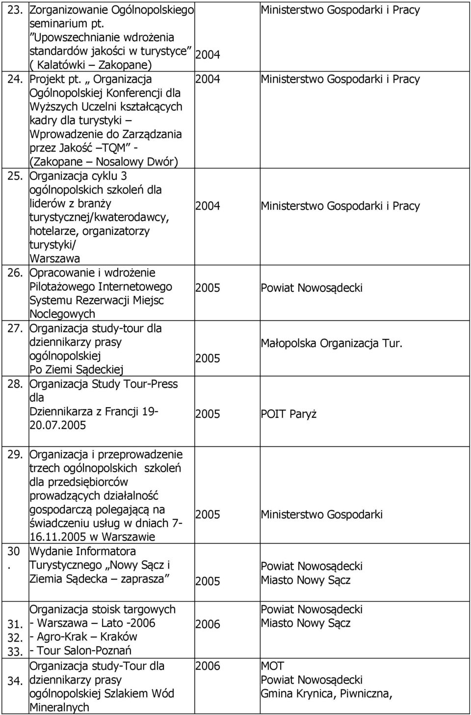 Dwór) 25. Organizacja cyklu 3 ogólnopolskich szkoleń dla liderów z branży turystycznej/kwaterodawcy, 2004 Ministerstwo Gospodarki i Pracy hotelarze, organizatorzy turystyki/ Warszawa 26.